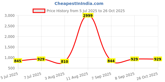 myntra.com Sacci Mucci Floral Printed Tote Bag sacci mucci Price History Graph from 5 Jul 2025 to 26 Oct 2025