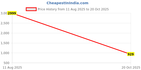 myntra.com Sacci Mucci Floral Printed Tote Bag sacci mucci Price History Graph from 11 Aug 2025 to 20 Oct 2025
