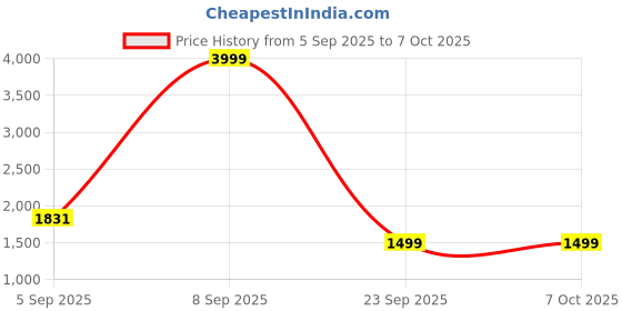 myntra.com Sacci Mucci Geometric Printed Backpack sacci mucci Price History Graph from 5 Sep 2025 to 7 Oct 2025