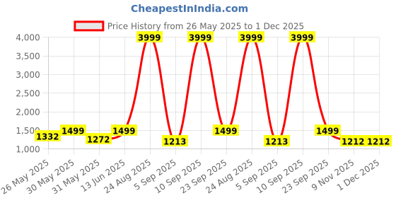 myntra.com Sacci Mucci Women Backpack sacci mucci Price History Graph from 26 May 2025 to 1 Dec 2025