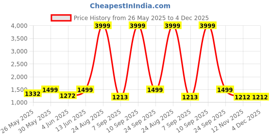 myntra.com Sacci Mucci Women Backpack sacci mucci Price History Graph from 26 May 2025 to 3 Dec 2025