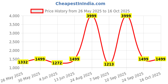 myntra.com Sacci Mucci Women Backpack sacci mucci Price History Graph from 26 May 2025 to 16 Oct 2025