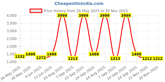 myntra.com Sacci Mucci Women Backpack sacci mucci Price History Graph from 26 May 2025 to 30 Nov 2025