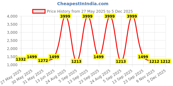 myntra.com Sacci Mucci Women Backpack sacci mucci Price History Graph from 27 May 2025 to 5 Dec 2025