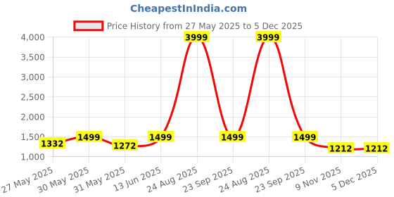 myntra.com Sacci Mucci Women Backpack sacci mucci Price History Graph from 27 May 2025 to 4 Dec 2025