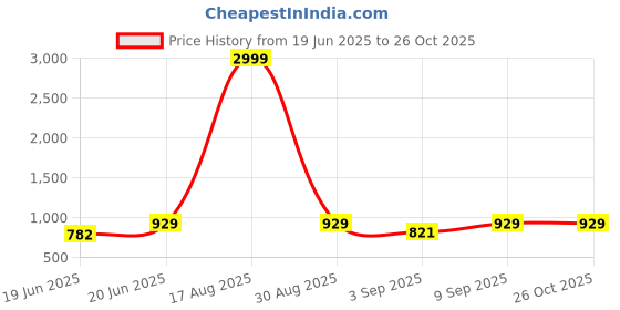 myntra.com Sacci Mucci Women Ethnic Motifs Printed Shopper Handheld Bag sacci mucci Price History Graph from 19 Jun 2025 to 26 Oct 2025