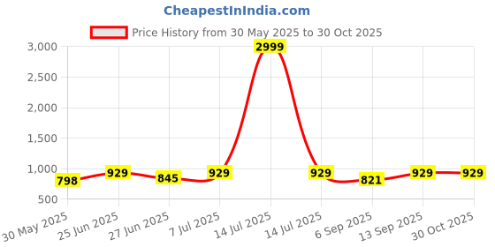 myntra.com Sacci Mucci Women Floral Printed Handheld Bag sacci mucci Price History Graph from 30 May 2025 to 30 Oct 2025