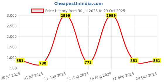 myntra.com Sacci Mucci Women Floral Printed Handheld Bag sacci mucci Price History Graph from 30 Jul 2025 to 28 Oct 2025