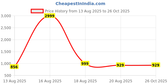 myntra.com Sacci Mucci Women Floral Printed Handheld Bag sacci mucci Price History Graph from 13 Aug 2025 to 26 Oct 2025