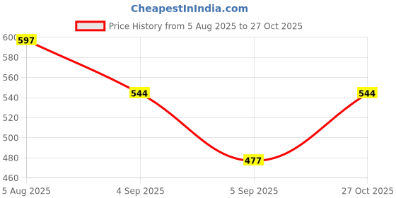 myntra.com Sacci Mucci Women Floral Printed Handheld Bag with Applique sacci mucci Price History Graph from 5 Aug 2025 to 27 Oct 2025
