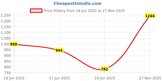 myntra.com Sacci Mucci Women Floral Printed Handheld Bag with Tasselled sacci mucci Price History Graph from 14 Jun 2025 to 27 Nov 2025