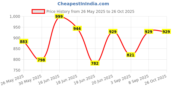 myntra.com Sacci Mucci Women Floral Printed Tote Bag sacci mucci Price History Graph from 26 May 2025 to 26 Oct 2025