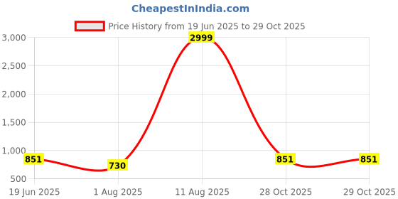 myntra.com Sacci Mucci Women Solid Sling Bag sacci mucci Price History Graph from 19 Jun 2025 to 28 Oct 2025