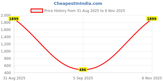 myntra.com Sacci Mucci Women Solid Sling Bag sacci mucci Price History Graph from 31 Aug 2025 to 6 Nov 2025