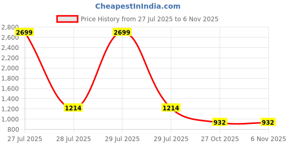 myntra.com sachiva fashion Men Stretchable High-Rise Blue Denim Jeans sachiva fashion Price History Graph from 27 Jul 2025 to 3 Nov 2025