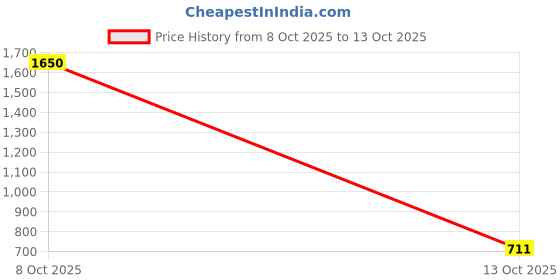 myntra.com SACHIVA FASHION Polyester Saree Shapewear sachiva fashion Price History Graph from 8 Oct 2025 to 13 Oct 2025