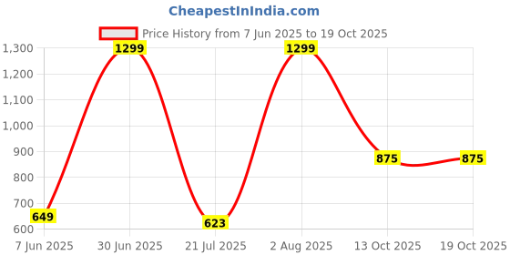 myntra.com SACHIVA FASHION Solid Full Coverage Bra sachiva fashion Price History Graph from 7 Jun 2025 to 18 Oct 2025