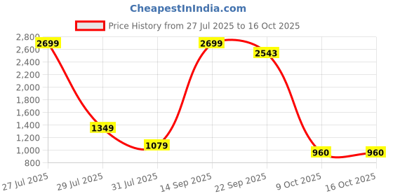 myntra.com SACHIVA FASHION Unisex Regular Fit High-Rise Mildly Distressed Light Fade Stretchable Jeans sachiva fashion Price History Graph from 27 Jul 2025 to 15 Oct 2025