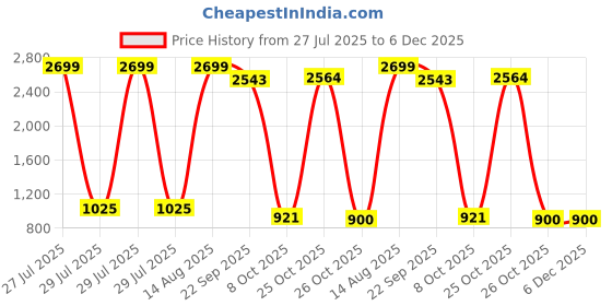 myntra.com sachiva fashion Womens Fancy Design Bell Bottom Jeans sachiva fashion Price History Graph from 27 Jul 2025 to 6 Dec 2025