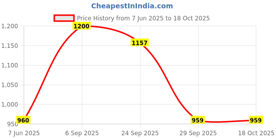 myntra.com SACRED GROVE Anti Dandruff Hair Mask With Neem & lemon - 200 g sacred grove Price History Graph from 7 Jun 2025 to 18 Oct 2025