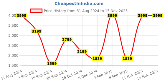myntra.com SACRED SUTA Embroidered Kaftan Top With Trousers sacred suta Price History Graph from 31 Aug 2024 to 14 Nov 2025
