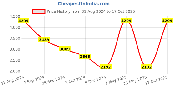 myntra.com SACRED SUTA Embroidered Top With Palazzos Ethnic Co-Ords sacred suta Price History Graph from 31 Aug 2024 to 17 Oct 2025