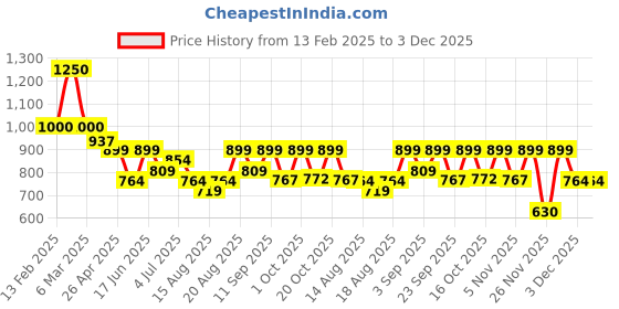 myntra.com SADHEV Aloe Vera & Saffron Gel With Kumkumadi Tailam - 50g sadhev Price History Graph from 13 Feb 2025 to 3 Dec 2025