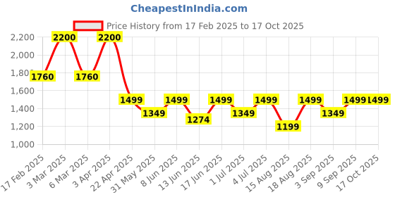 myntra.com SADHEV Aloe Vera Gel With Saffron & Kumkumadi Tailam - 100 gm sadhev Price History Graph from 17 Feb 2025 to 15 Oct 2025