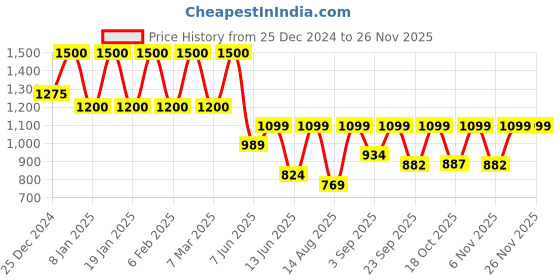 myntra.com SADHEV Ayurvedic Anti-Dandruff Conditioner With Neem Rosemary & Bakaichi - 200ml sadhev Price History Graph from 25 Dec 2024 to 24 Nov 2025