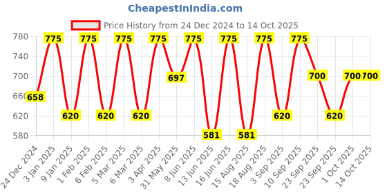 myntra.com SADHEV Ayurvedic Anti-Dandruff Oil with Coconut Palm & Basil - 75 ml sadhev Price History Graph from 24 Dec 2024 to 14 Oct 2025