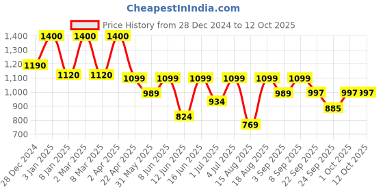 myntra.com SADHEV Ayurvedic Anti-Dandruff Shampoo with Neem & Rosemary - 200ml sadhev Price History Graph from 28 Dec 2024 to 11 Oct 2025