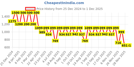 myntra.com SADHEV Ayurvedic Anti-Hairfall Conditioner - 200 ml sadhev Price History Graph from 25 Dec 2024 to 30 Nov 2025