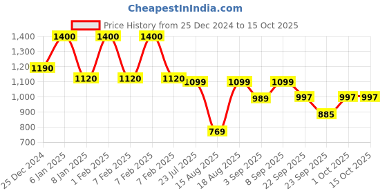 myntra.com SADHEV Ayurvedic Anti-Hairfall Shampoo with Curry Leaves & Bhringraj - 200ml sadhev Price History Graph from 25 Dec 2024 to 15 Oct 2025