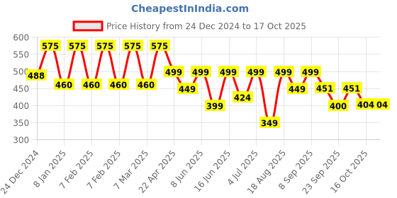 myntra.com SADHEV Ayurvedic Anti-Hairfall Shampoo with Curry Leaves & Bhringraj - 75ml sadhev Price History Graph from 24 Dec 2024 to 16 Oct 2025