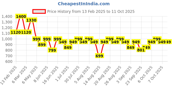 myntra.com SADHEV Ayurvedic Conditioner With Aloe Extracts & Hibiscus - 200ml sadhev Price History Graph from 13 Feb 2025 to 10 Oct 2025