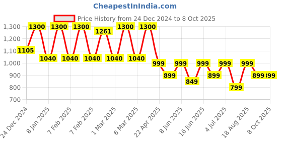 myntra.com SADHEV Ayurvedic Shampoo with Coconut & Hibiscus - 200ml sadhev Price History Graph from 24 Dec 2024 to 7 Oct 2025