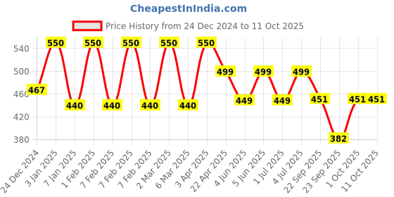 myntra.com SADHEV Ayurvedic Shampoo with Coconut & Hibiscus - 75ml sadhev Price History Graph from 24 Dec 2024 to 10 Oct 2025