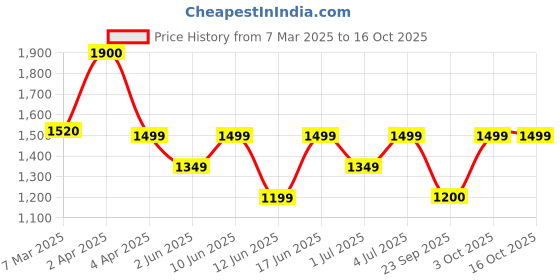myntra.com SADHEV Ayurvedic Vitamin C Face Serum With Amla & Vitamin E- 30ml sadhev Price History Graph from 7 Mar 2025 to 15 Oct 2025