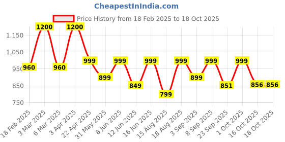 myntra.com SADHEV Double Process Natural Hair Colour with Henna & Amla - 200 g sadhev Price History Graph from 18 Feb 2025 to 18 Oct 2025