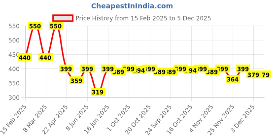 myntra.com SADHEV Herbal Body Lotion - 75 ml sadhev Price History Graph from 15 Feb 2025 to 5 Dec 2025