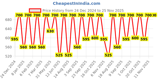 myntra.com SADHEV Natural Virgin Coconut Oil Extracts of Cocos Nucifera - 150 ml sadhev Price History Graph from 24 Dec 2024 to 24 Nov 2025