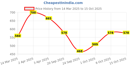 myntra.com SADHEV Single Process Natural Hair Colour with Henna & Amla - 100 g sadhev Price History Graph from 14 Mar 2025 to 14 Oct 2025