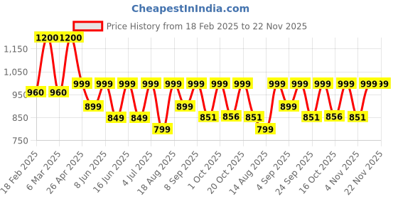 myntra.com SADHEV Single Process Natural Hair Colour with Henna & Amla - 200 g sadhev Price History Graph from 18 Feb 2025 to 22 Nov 2025