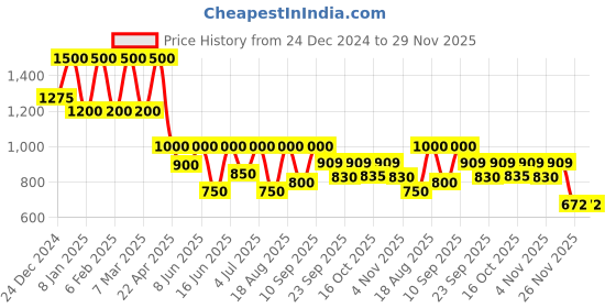 myntra.com SADHEV The Art Of Ayurveda Anti-Dandruff Oil - 150ml sadhev Price History Graph from 24 Dec 2024 to 29 Nov 2025
