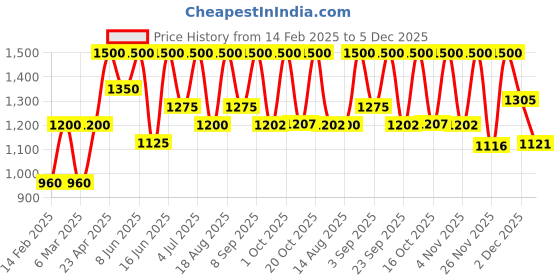 myntra.com SADHEV The Art Of Ayurveda Coconut Shower Oil - 200ml sadhev Price History Graph from 14 Feb 2025 to 5 Dec 2025