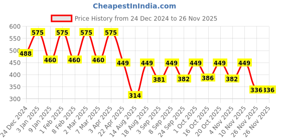 myntra.com SADHEV The Art Of Ayurveda Conditioner With Aloe Vera - 75ml sadhev Price History Graph from 24 Dec 2024 to 24 Nov 2025