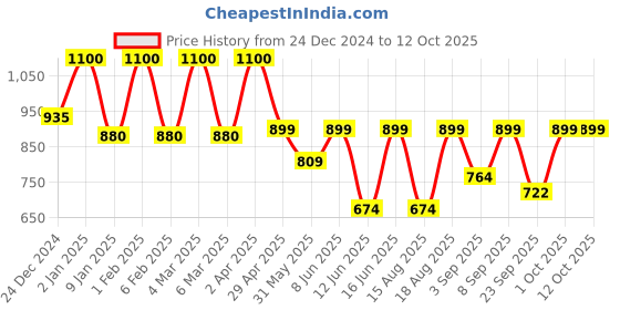 myntra.com SADHEV The Art Of Ayurveda Deep Cleansing Shower Gel with Citrus & Juniper Berries - 200ml sadhev Price History Graph from 24 Dec 2024 to 10 Oct 2025