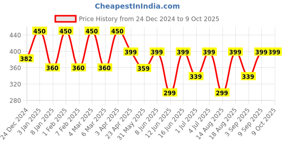 myntra.com SADHEV The Art Of Ayurveda Deep Cleansing Shower Gel with Citrus & Juniper Berries - 75 ml sadhev Price History Graph from 24 Dec 2024 to 8 Oct 2025