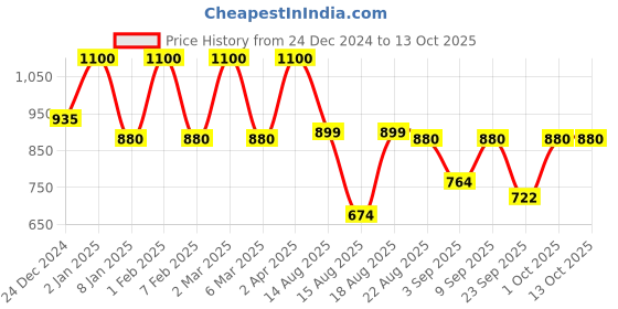 myntra.com SADHEV The Art Of Ayurveda Deep Cleansing Shower Gel with Grapefruit & White Tea - 200 ml sadhev Price History Graph from 24 Dec 2024 to 13 Oct 2025