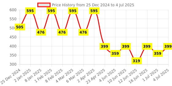 myntra.com SADHEV The Art Of Ayurveda Goat Milk & Honey Bathing Bar - 125g sadhev Price History Graph from 25 Dec 2024 to 4 Jul 2025